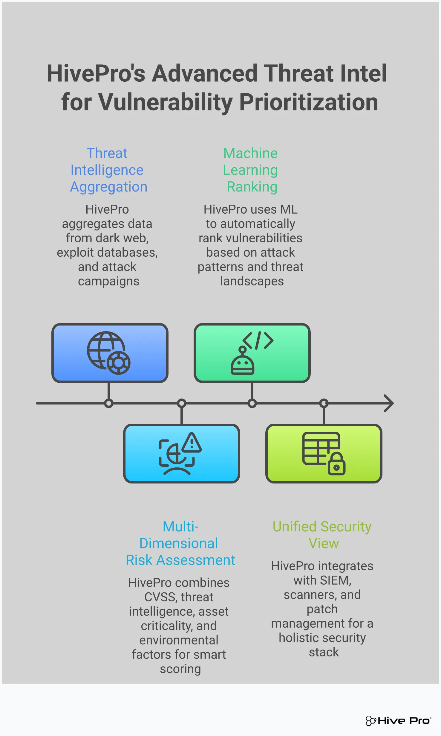Professional infographic showing advanced threat intelligence workflow for vulnerability prioritization, featuring four main sections: real-time threat context with data aggregation icons, risk-based scoring systems with multi-dimensional metrics, automated prioritization workflows with ML algorithms, and security operations integration with connected platform icons. Uses clean corporate design with security-focused color scheme and clear data flow visualization.