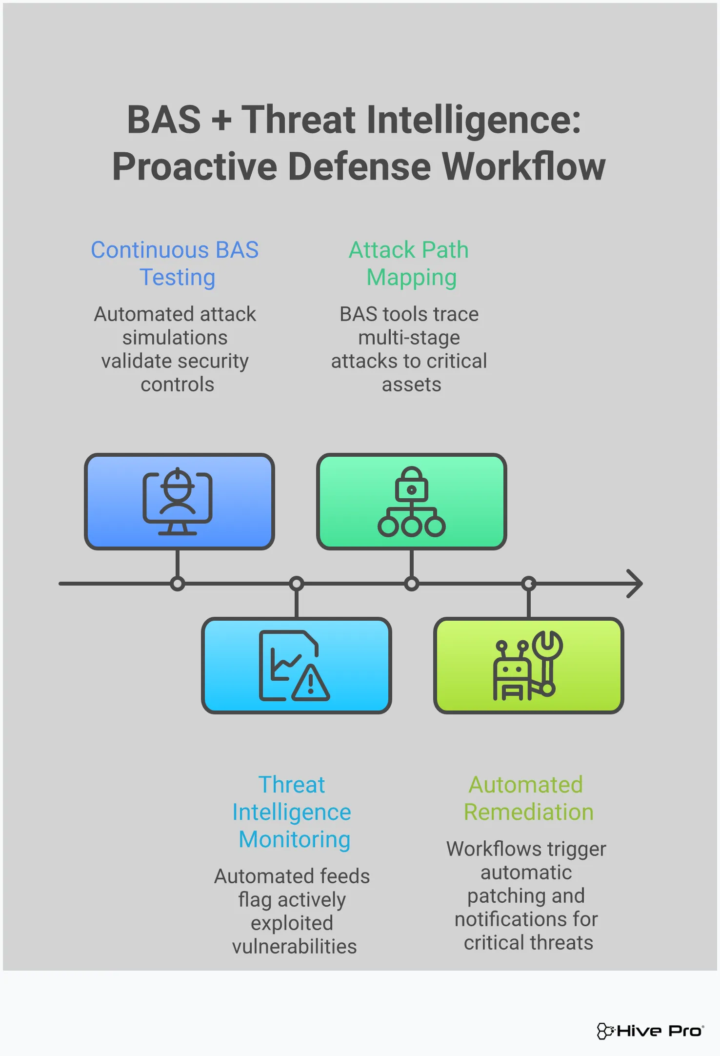 Professional infographic showing how Breach and Attack Simulation combined with threat intelligence transforms vulnerability management from reactive patching to proactive threat prevention. Features four main sections covering vulnerability prioritization using threat intelligence, continuous BAS testing, attack path mapping to critical assets, and automated remediation workflows. Uses clean typography and structured layout with key statistics highlighting the effectiveness of each approach.