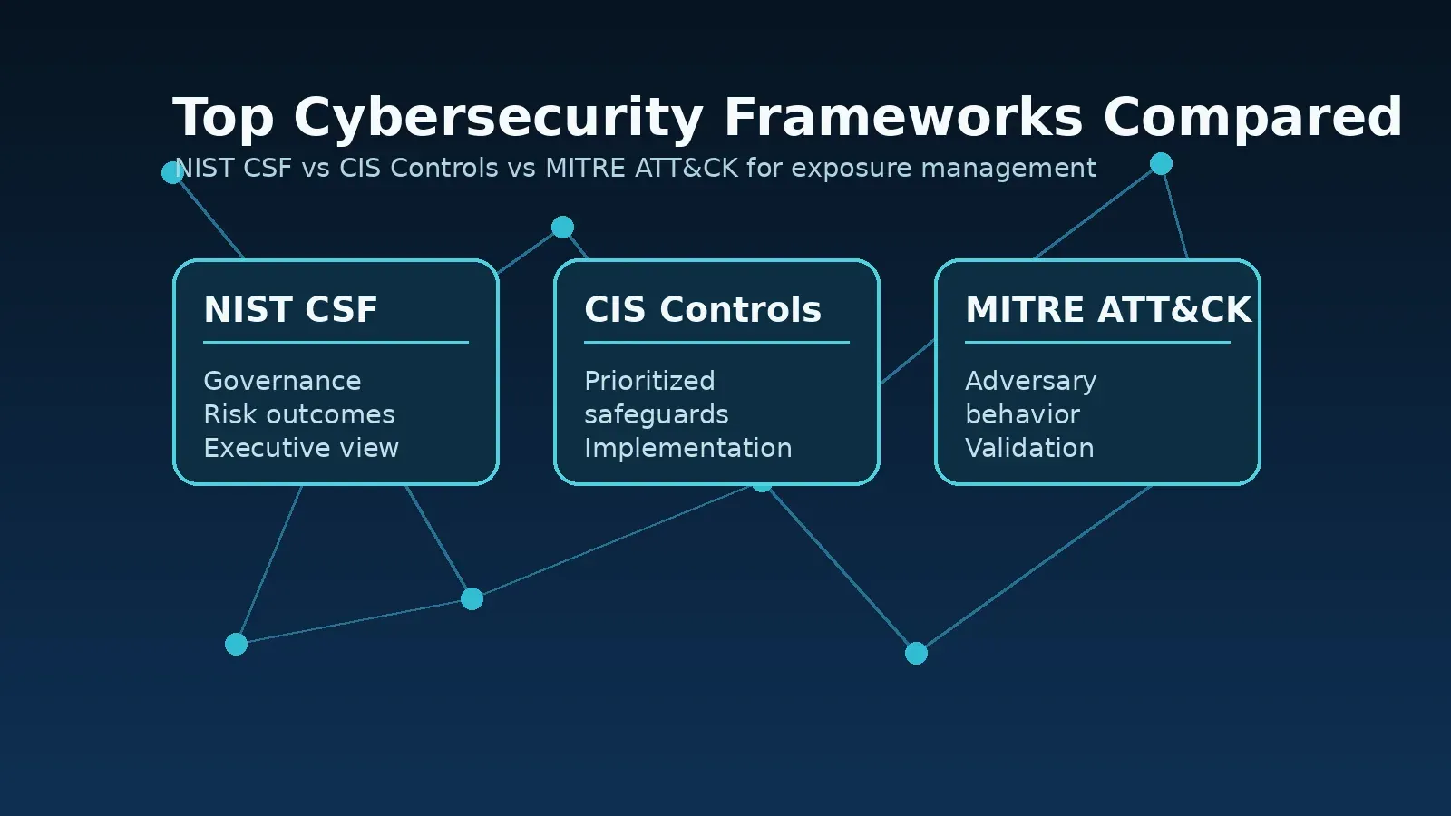 Top Cybersecurity Frameworks Compared