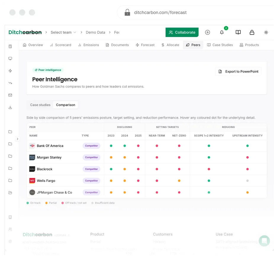 DitchCarbon platform screen showing Peer Intelligence, comparing emissions, targets and reductions across five banks