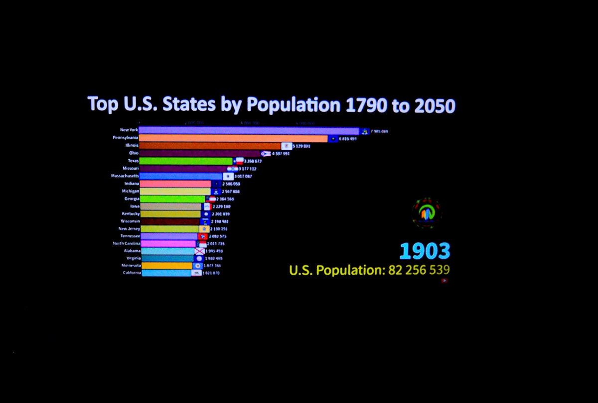 a bar chart showing the top u states by population in 1950, Photo by Abdul Hakim on Unsplash