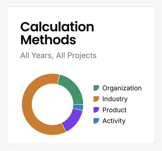The calculation methods card in the DitchCarbon portal, a donut chart split between organisation, industry, product and activity data.