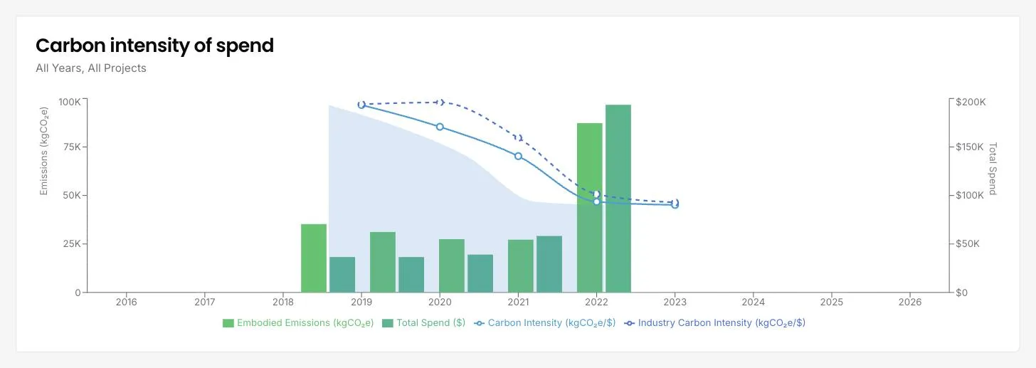 The carbon intensity of spend chart in the DitchCarbon portal, showing emissions and spend bars by year with the portfolio intensity line plotted against the industry intensity line.