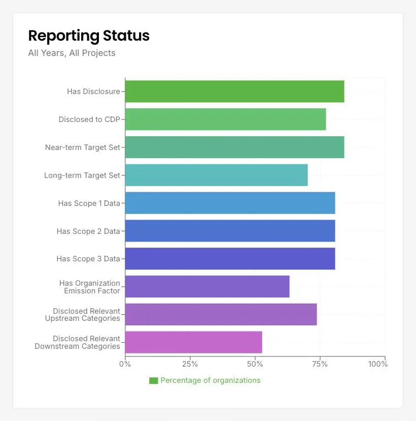 The reporting status chart in the DitchCarbon portal, ten horizontal bars showing the percentage of organisations that disclose, report to CDP, set targets and publish Scope 1, 2 and 3 data.
