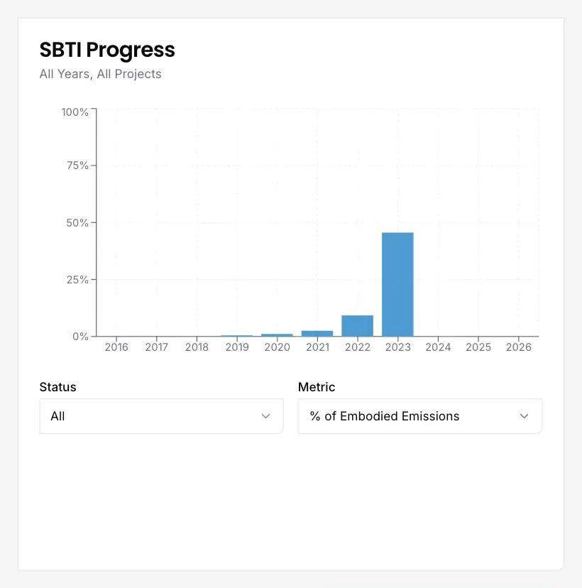 The SBTi progress chart in the DitchCarbon portal, with the status filter set to all and the metric filter set to percentage of embodied emissions.