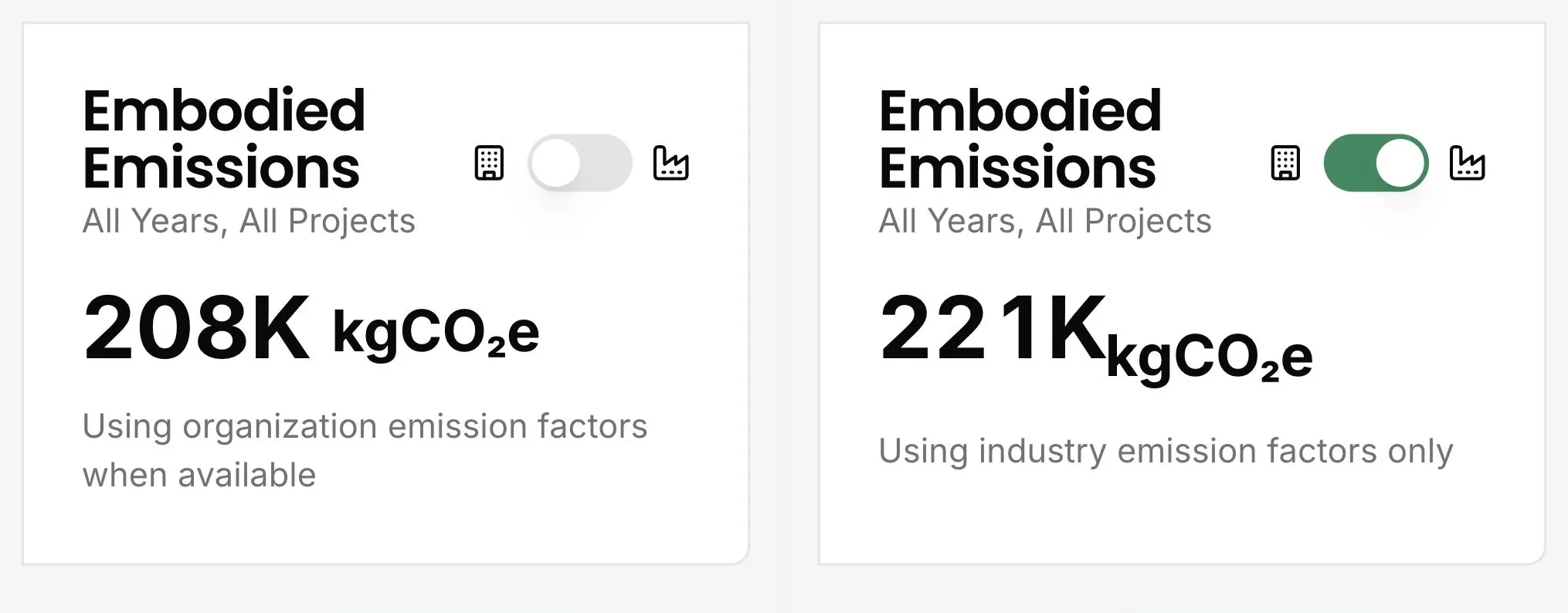 The embodied emissions card in the DitchCarbon portal shown twice side by side: on organisation emission factors reading 208K kgCO2e, and on industry emission factors only reading 221K kgCO2e.