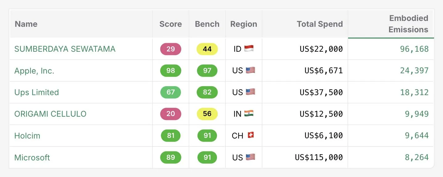 The portfolio table in the DitchCarbon portal, one row per organisation with score, benchmark, region, total spend and embodied emissions.