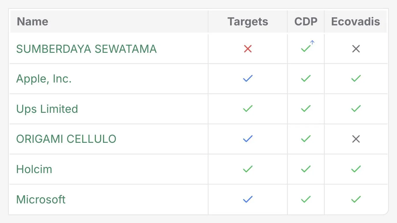 The portfolio table in the DitchCarbon portal showing target, CDP and EcoVadis status as ticks and crosses for each organisation.