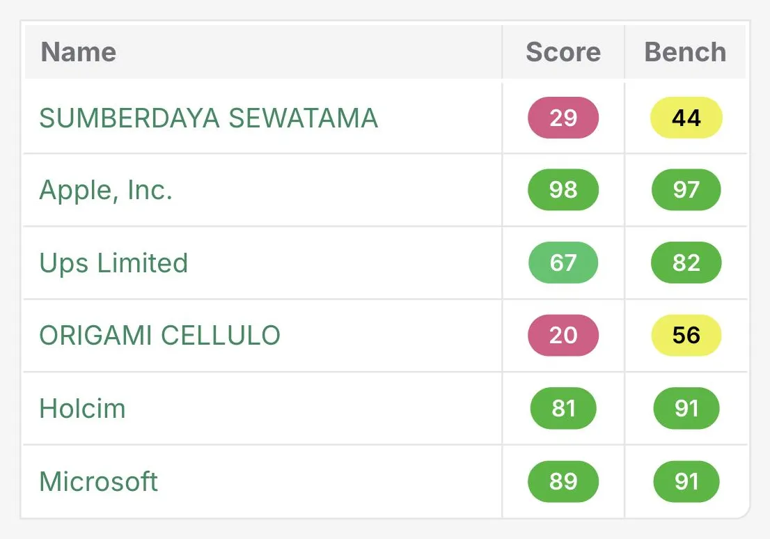 A portfolio table in the DitchCarbon portal showing each organisation's DitchCarbon score next to its industry benchmark, colour coded from red to green.