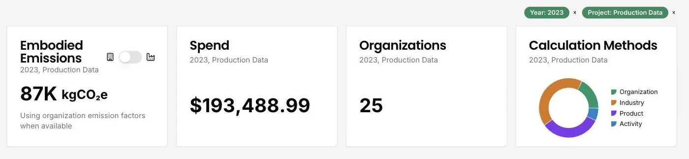 Year and project filters applied in the DitchCarbon portal, with every summary card reading 2023, Production Data underneath its heading.