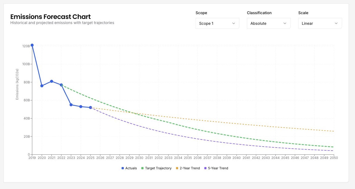 A supplier's emissions forecast in the DitchCarbon portal, plotted against the trajectory its own target requires