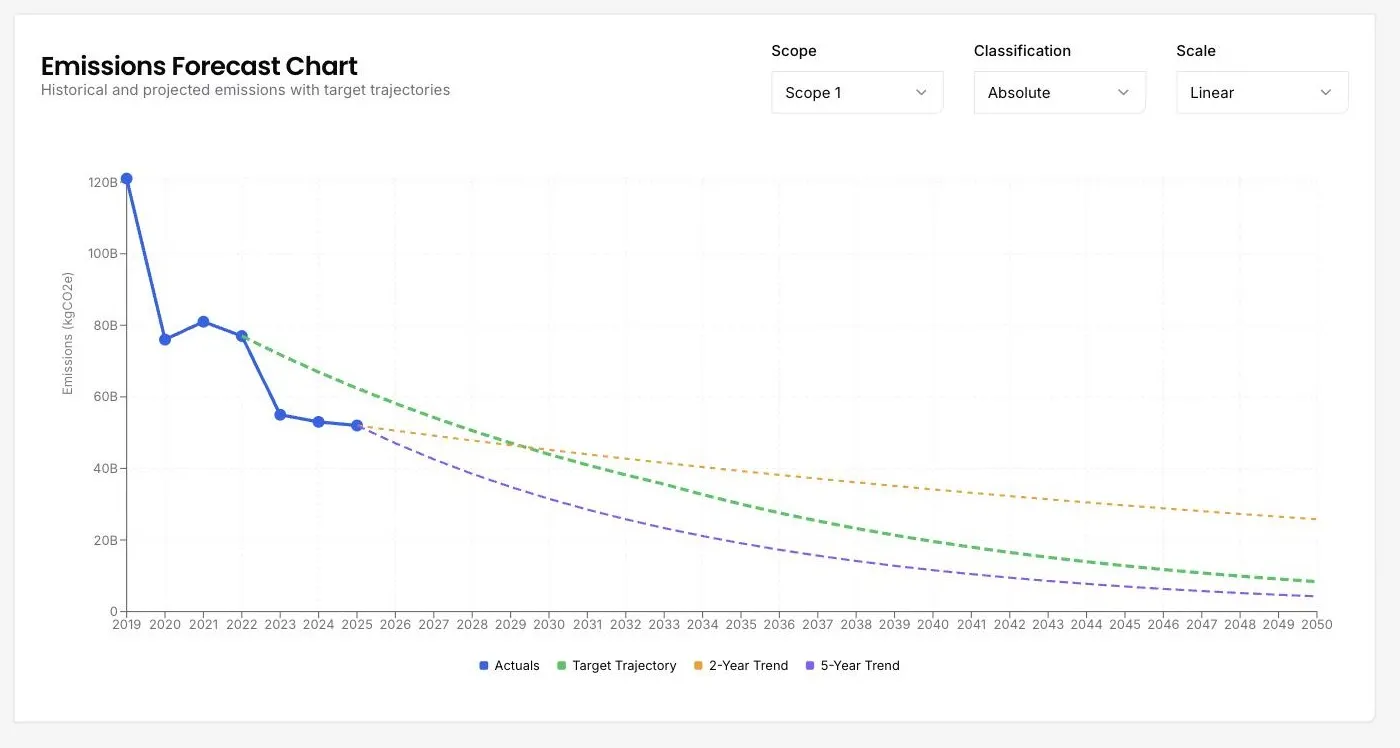 The emissions forecast chart in the DitchCarbon portal, running reported actuals to 2050 with the target trajectory, a two year trend and a five year trend, plus scope, classification and scale selectors.