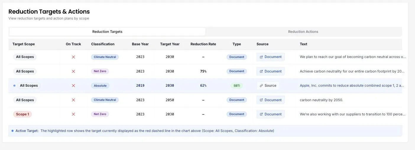 The reduction targets register in the DitchCarbon portal, listing each published target with its scope, on track status, classification, base year, target year, reduction rate, source and original wording.