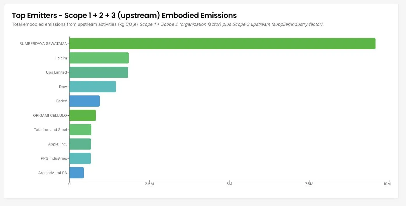 The top emitters chart in the DitchCarbon portal, a bar per organisation ordered by embodied emissions across Scope 1, Scope 2 and upstream Scope 3.