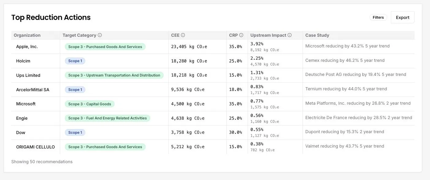 The top reduction actions table in the DitchCarbon portal, each row naming an organisation and emissions category with its reduction potential, upstream impact and a peer already reducing at that rate.