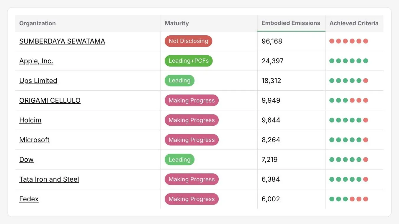 The organisation management table in the DitchCarbon portal, each organisation carrying a maturity step from not disclosing to leading with product carbon footprints, ordered by embodied emissions with achieved criteria beside it.