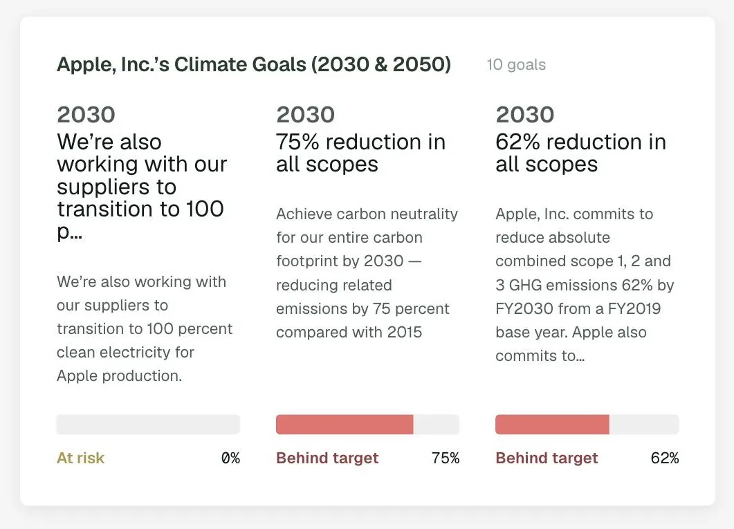 The climate goals card in the DitchCarbon portal, showing three 2030 goals with progress bars and behind target or at risk labels.