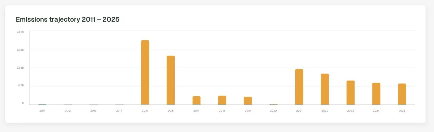 The emissions trajectory chart in the DitchCarbon portal, showing total reported emissions per year from 2011 to 2025.