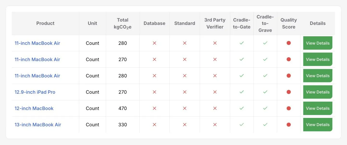 The products table in the DitchCarbon portal, with columns for total kgCO2e, database, standard, third party verifier, cradle-to-gate, cradle-to-grave and quality score.