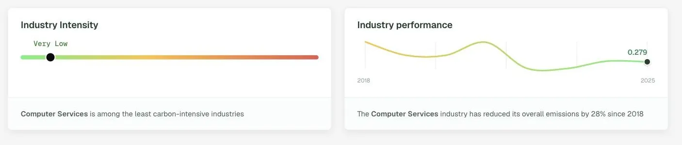 Industry intensity and industry performance cards in the DitchCarbon portal, showing a colour coded intensity band and a sector trend line.
