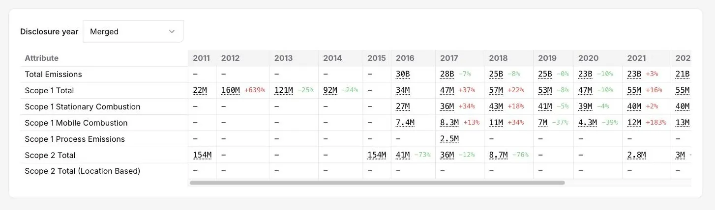 The emissions data table in the DitchCarbon portal, with a disclosure year selector set to merged and reported figures year by year with the change on each.