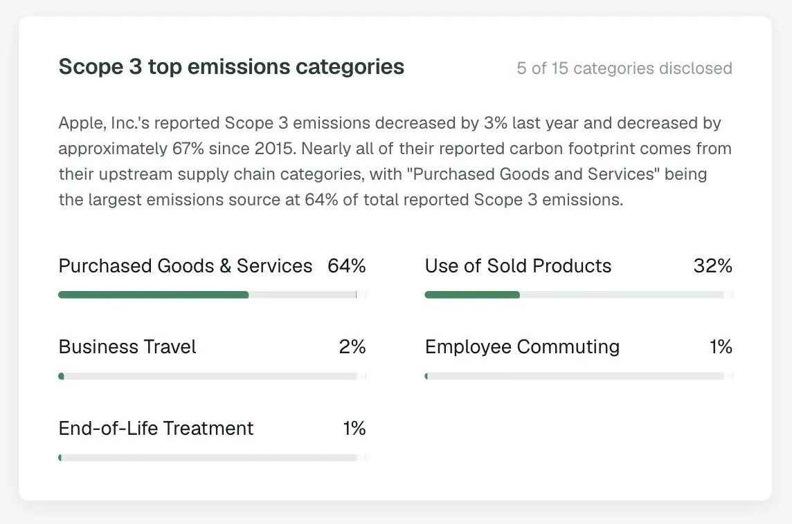 The Scope 3 top emissions categories card in the DitchCarbon portal, with a bar for each disclosed category and a count of categories disclosed.
