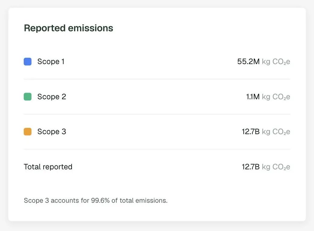 The reported emissions card in the DitchCarbon portal, listing Scope 1, Scope 2 and Scope 3 totals with the share Scope 3 represents.