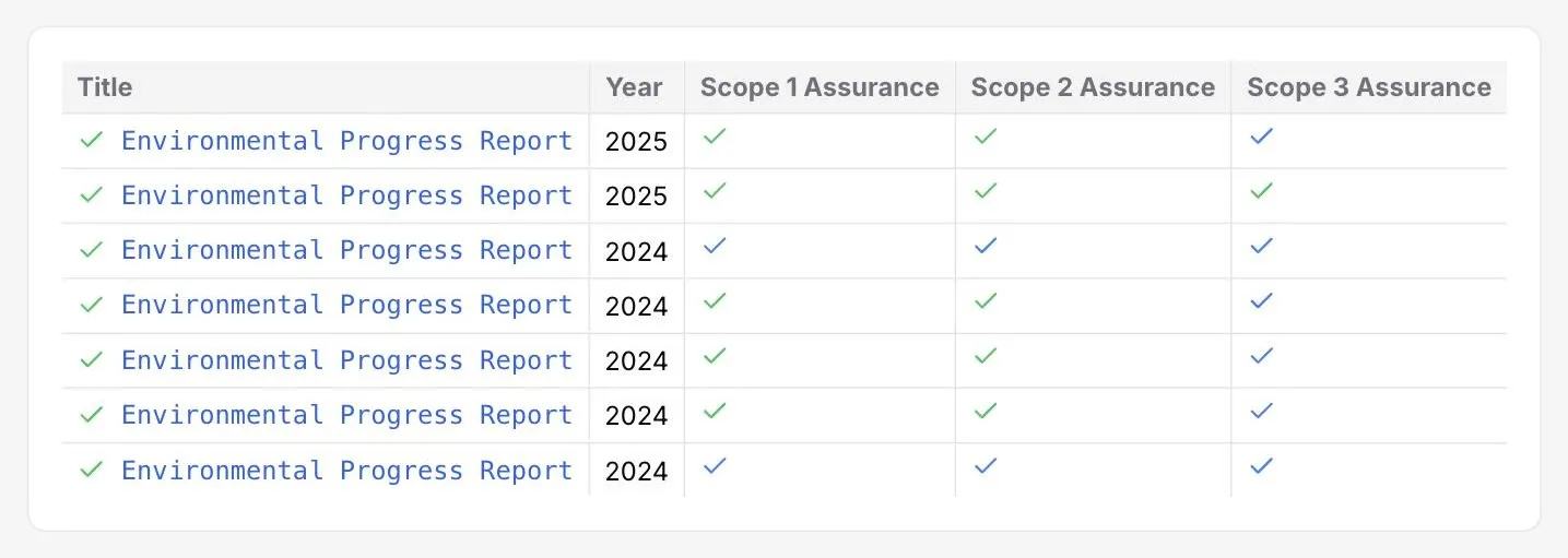 The documents table in the DitchCarbon portal, listing an organisation's reports by year with separate Scope 1, Scope 2 and Scope 3 assurance columns.
