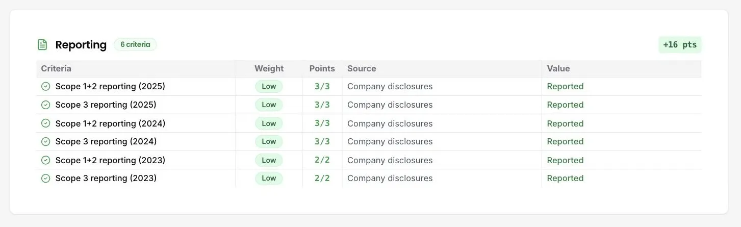 The scorecard breakdown in the DitchCarbon portal, showing a criteria group with weight, points, source and value for each criterion.
