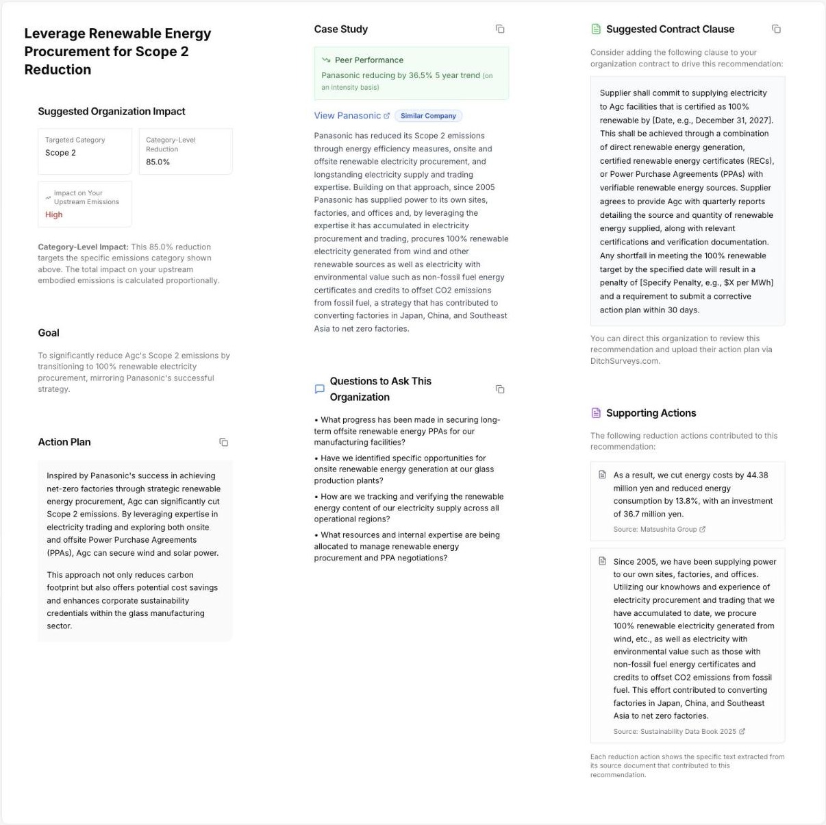 A supplier reduction plan in the DitchCarbon portal: suggested impact, goal, action plan, peer case study, questions to ask, suggested contract clause and the sourced supporting actions, each with a copy button.