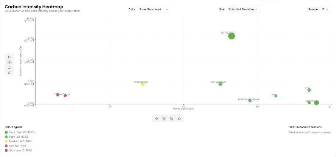 The carbon intensity heatmap in the DitchCarbon portal, plotting organisations by emission factor against DitchCarbon score, coloured by score benchmark band and sized by embodied emissions.