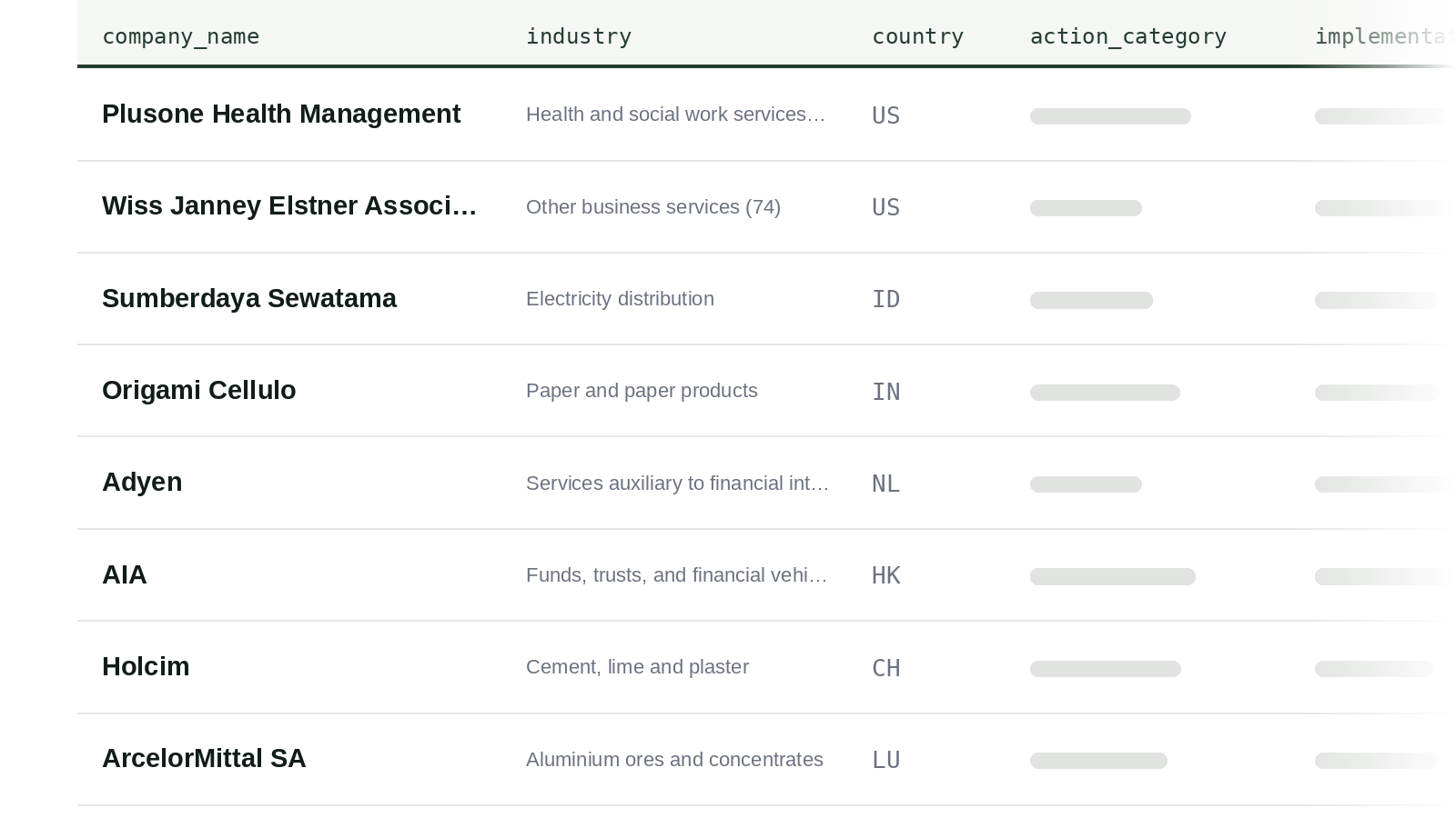 Table of companies with industry, country and reduction action category columns