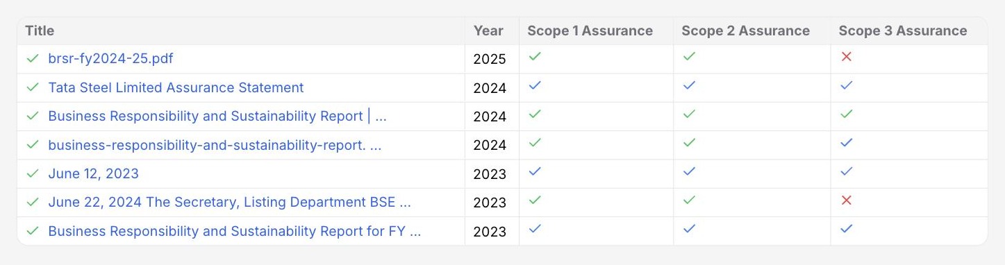 DitchCarbon platform screen showing a list of profile documents with year and Scope 1, 2 and 3 assurance ticks