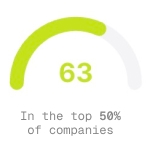 DitchCarbon score gauge showing 63, in the top 50% of companies
