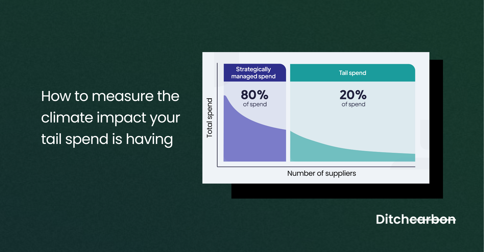 Title card reading "How to measure the climate impact your tail spend is having" beside a chart showing 80% of spend as strategically managed and 20% as tail spend across the number of suppliers