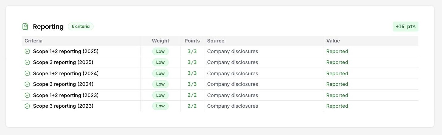 The scorecard breakdown in the DitchCarbon portal, showing a criteria group with weight, points, source and value for each criterion.