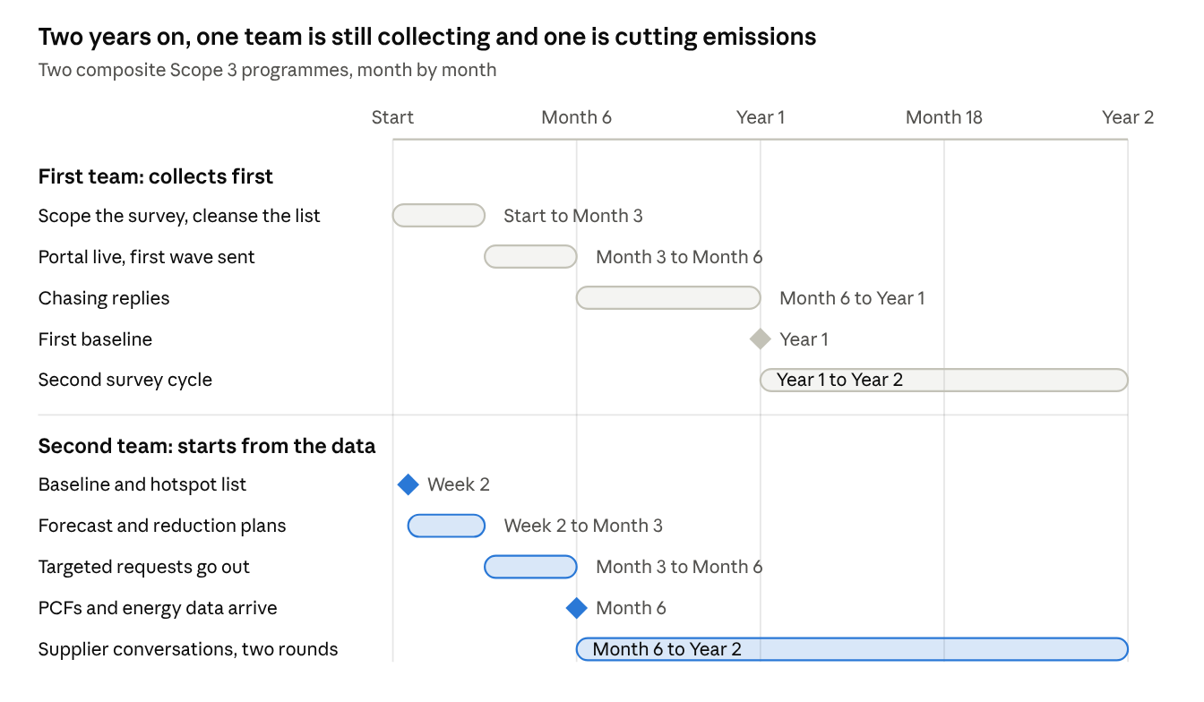 Timeline of two Scope 3 programmes over 24 months: the first team scopes a survey, runs a portal, chases replies and reaches a first baseline at year one; the second team has a baseline at week two, then forecasts, reduction plans, targeted requests and two rounds of supplier conversations