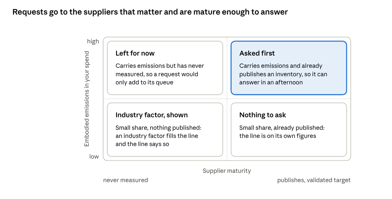 A two by two of supplier maturity against embodied emissions: requests go to suppliers that carry emissions and already publish; suppliers that carry emissions but have never measured are left for now; small suppliers stay on their own published figures or an industry factor that is shown