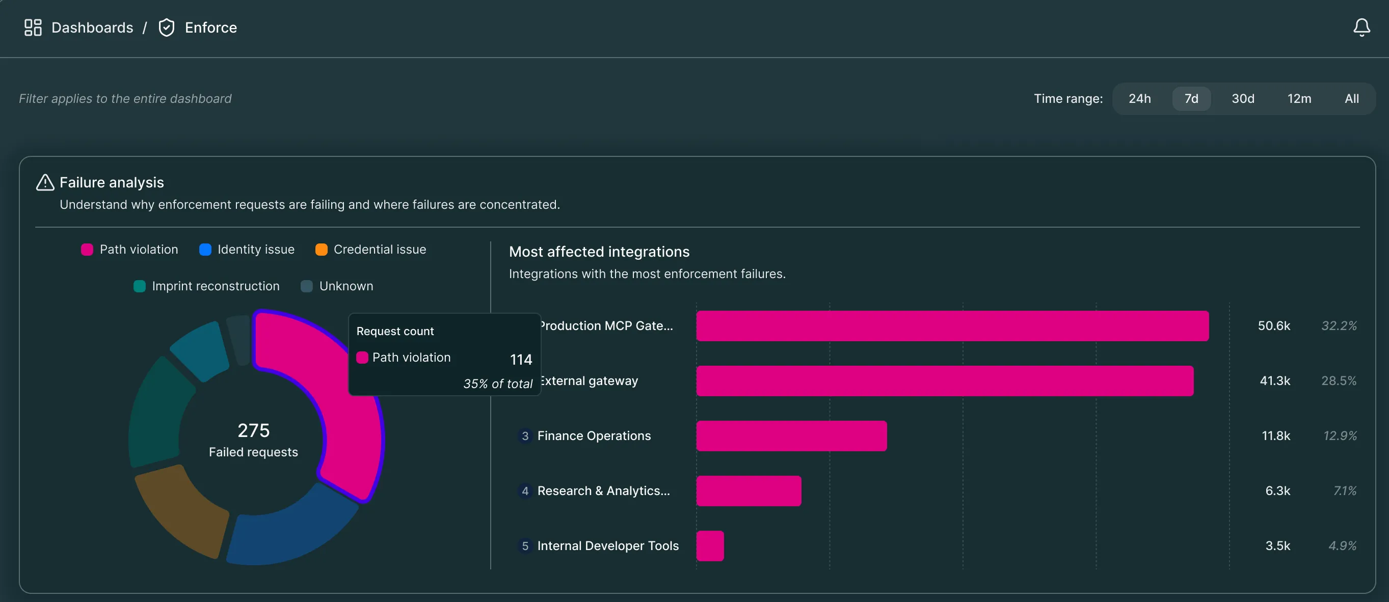 Outerlimit Enforce Dashboard