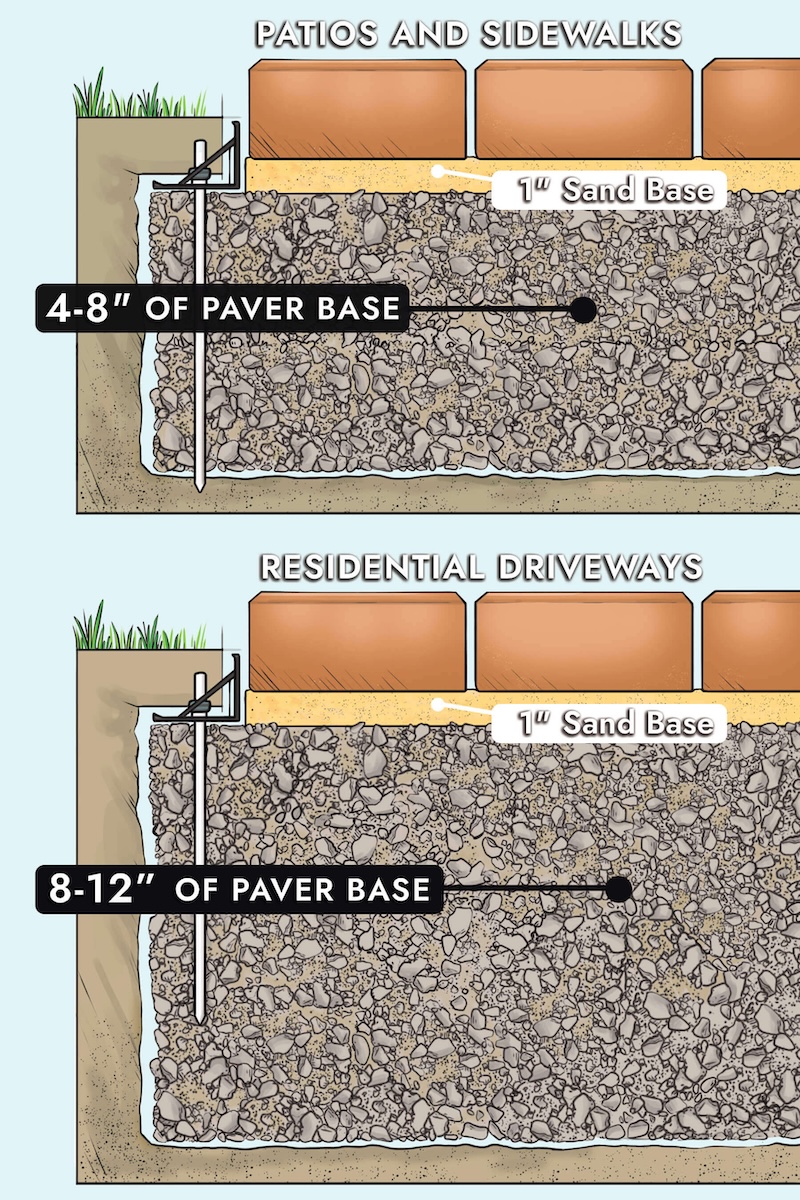 Paver base profile for patios/sidewalks and driveway