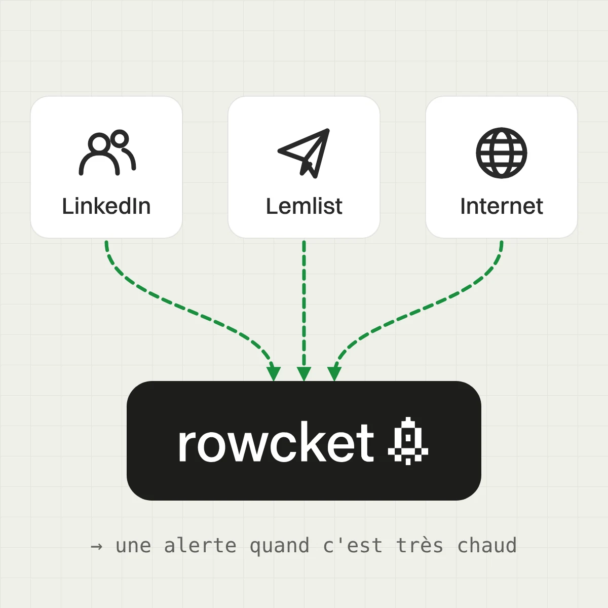 Schéma : les signaux venus de LinkedIn, de Lemlist et d'internet arrivent dans Rowcket, qui envoie une alerte quand une entreprise devient très chaude