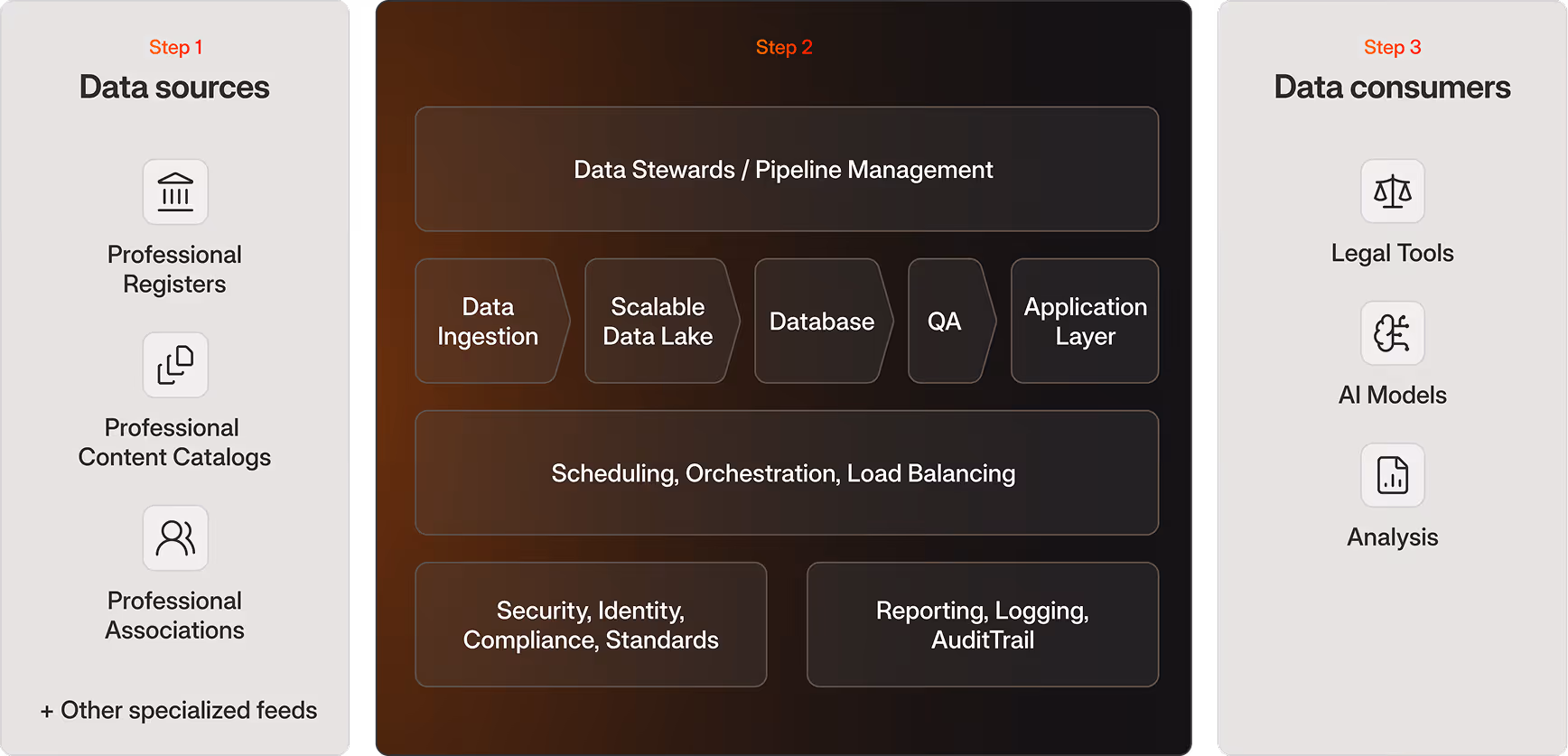 Diagram showing data services model with three steps: data sources, data processing, and data consumers.