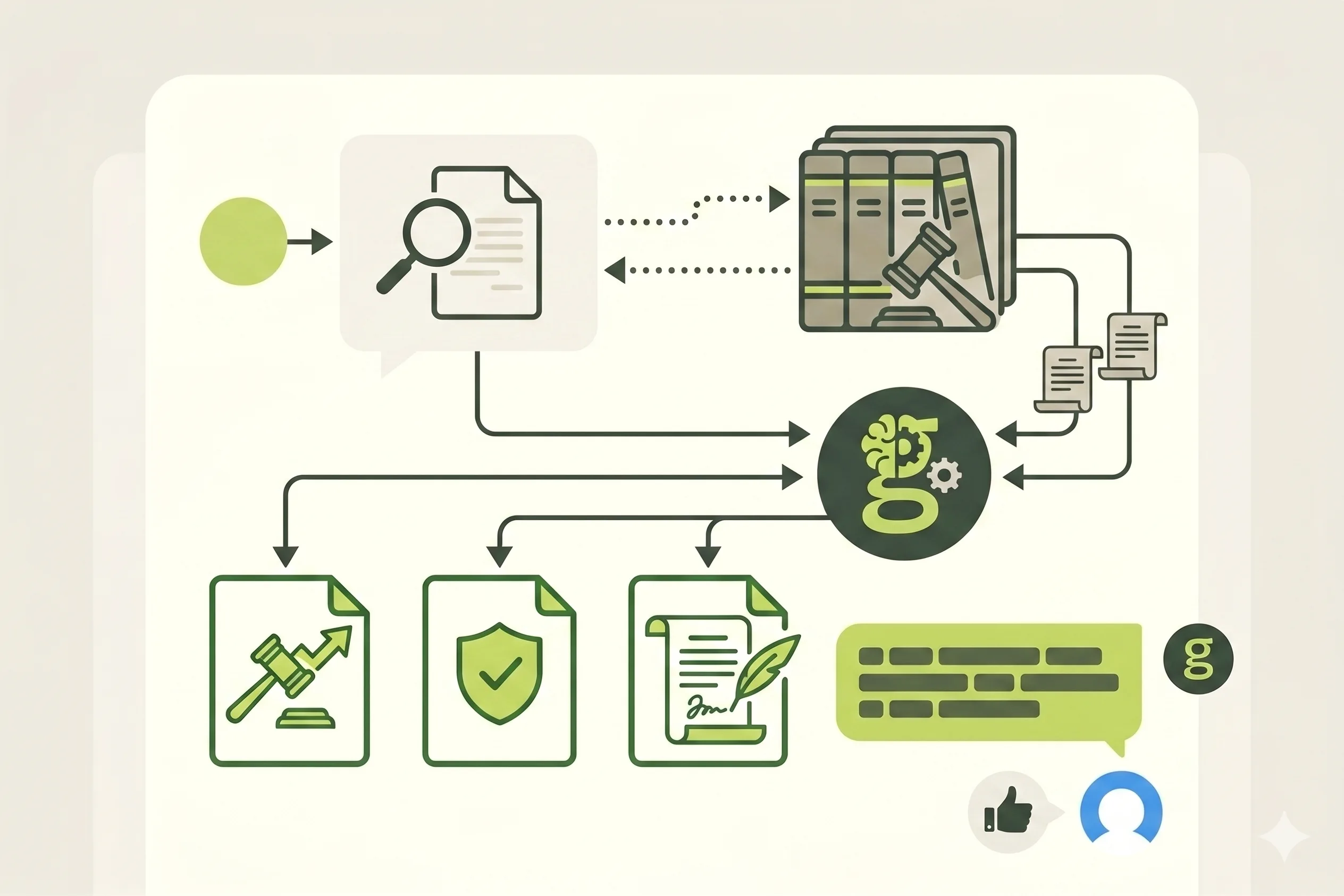 Flowchart illustrating document analysis with a magnifying glass, legal books, and AI processing that leads to reports on legal trends, compliance, contracts, and summarized text with user approval icons.