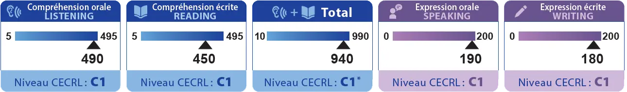Exemple de présentation des résultats TOEIC