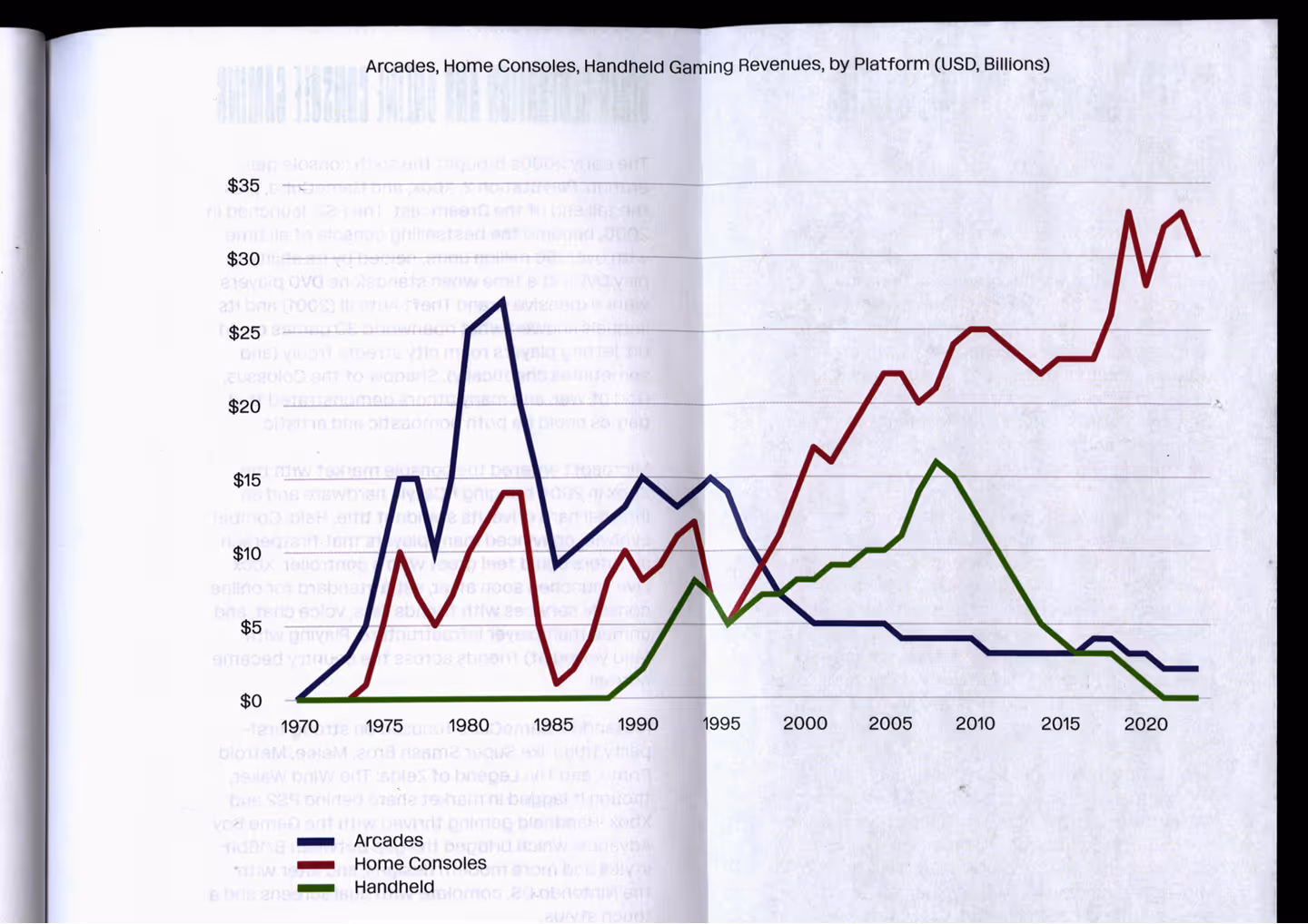 Line graph showing gaming revenue trends from 1970 to 2020 for arcades, home consoles, and handhelds.