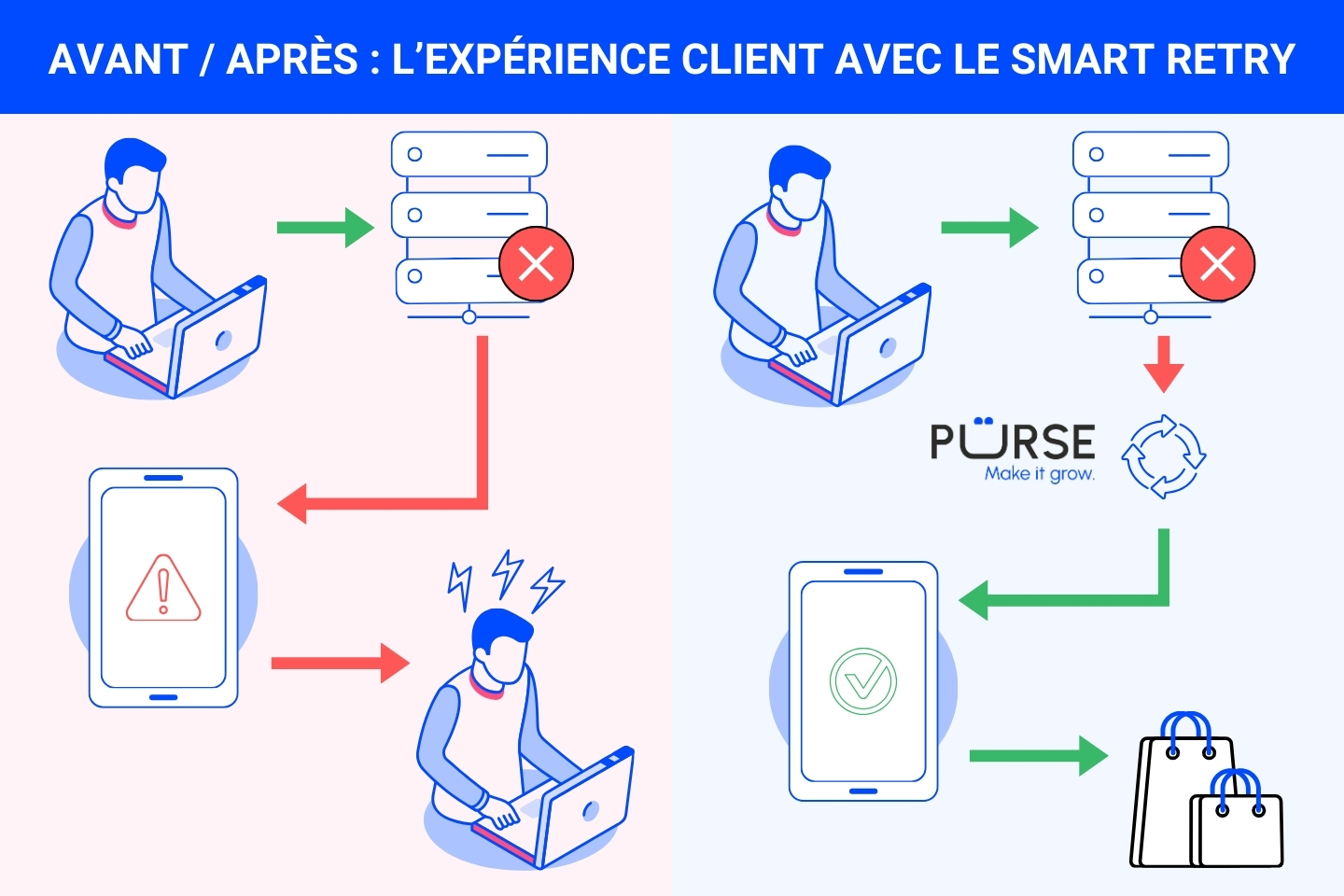 Schéma du Smart Retry relançant un paiement refusé vers un autre prestataire
