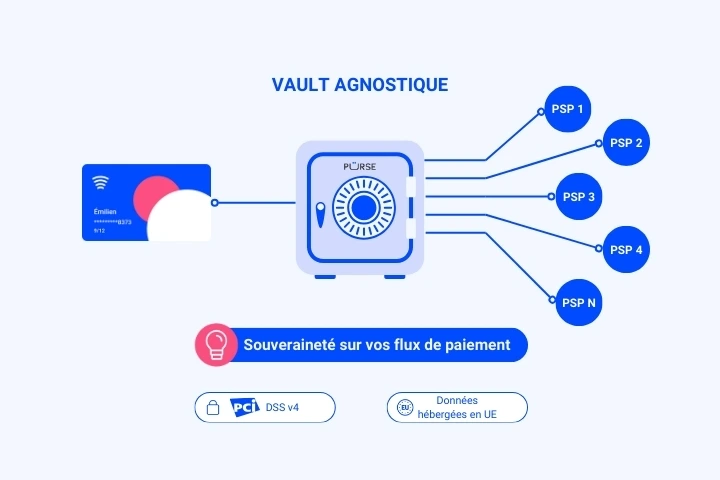 Coffre Purse tokenisant une carte bancaire et la redistribuant vers plusieurs PSP
