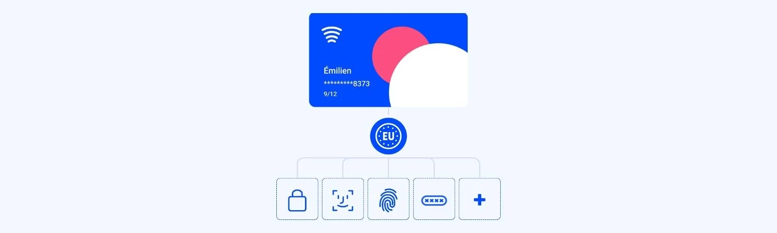 Carte bancaire européenne reliée aux méthodes d'authentification forte : code, empreinte, visage