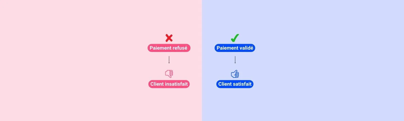 Comparaison entre un paiement refusé et un paiement validé côté client