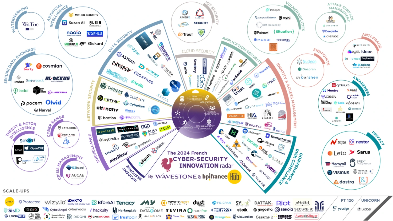 Radar 2024 de l'innovation en cybersécurité française publié par Wavestone et Alliancy